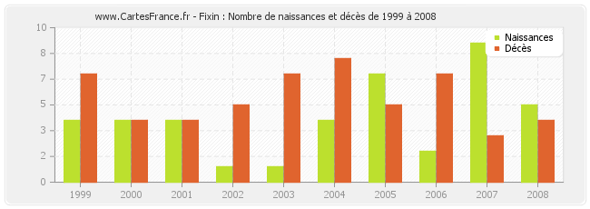 Fixin : Nombre de naissances et décès de 1999 à 2008