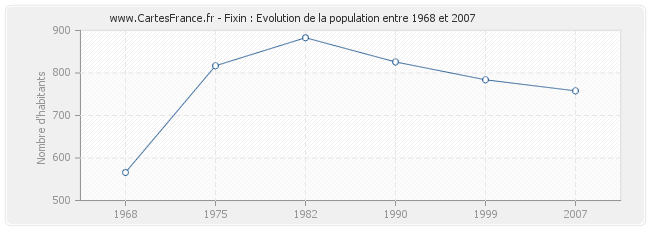 Population Fixin