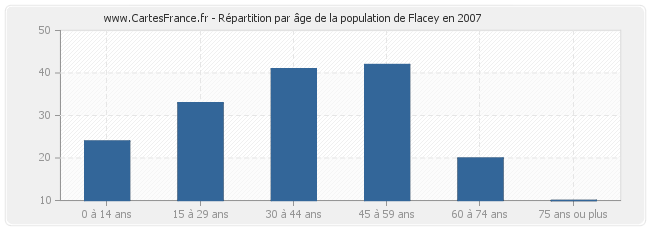Répartition par âge de la population de Flacey en 2007