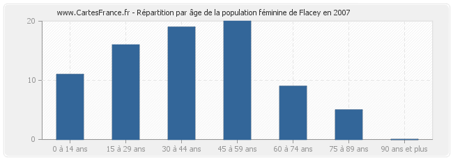 Répartition par âge de la population féminine de Flacey en 2007
