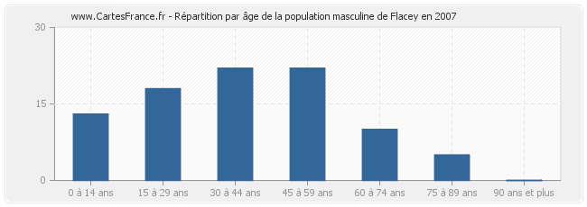 Répartition par âge de la population masculine de Flacey en 2007