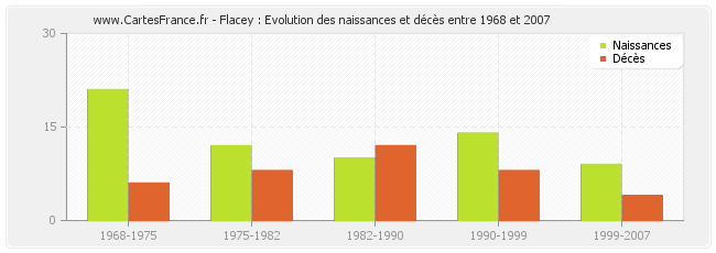 Flacey : Evolution des naissances et décès entre 1968 et 2007
