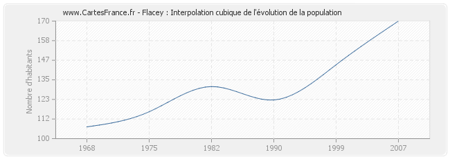 Flacey : Interpolation cubique de l'évolution de la population