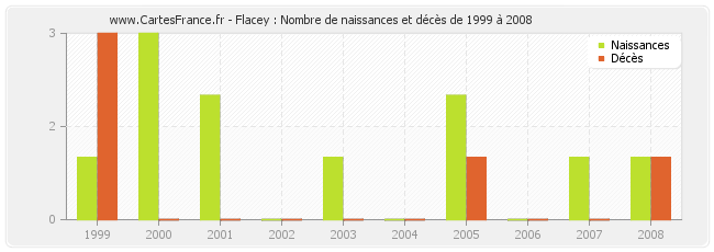 Flacey : Nombre de naissances et décès de 1999 à 2008