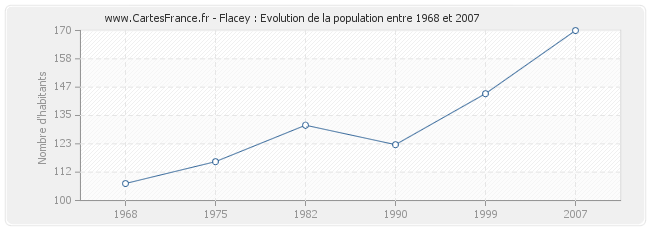 Population Flacey