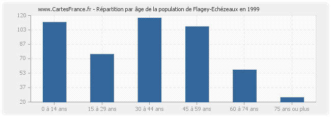 Répartition par âge de la population de Flagey-Echézeaux en 1999
