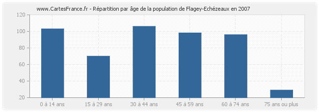 Répartition par âge de la population de Flagey-Echézeaux en 2007