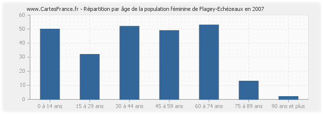 Répartition par âge de la population féminine de Flagey-Echézeaux en 2007