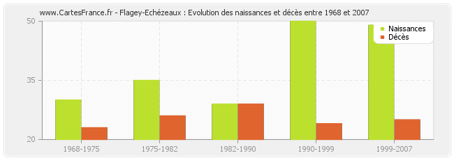 Flagey-Echézeaux : Evolution des naissances et décès entre 1968 et 2007