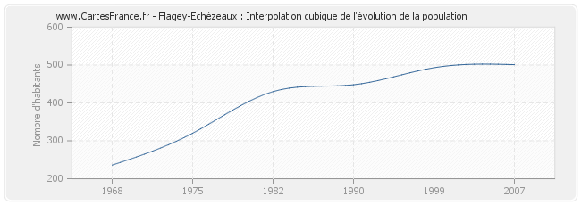 Flagey-Echézeaux : Interpolation cubique de l'évolution de la population