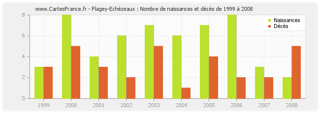 Flagey-Echézeaux : Nombre de naissances et décès de 1999 à 2008