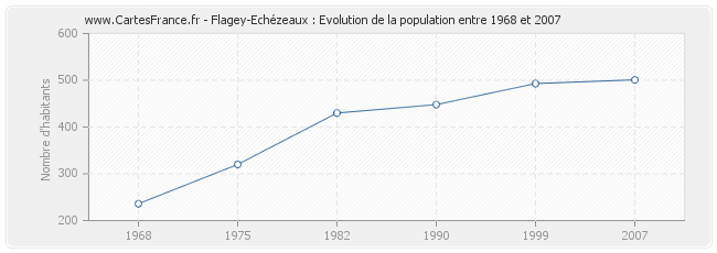 Population Flagey-Echézeaux