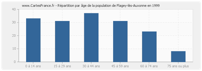 Répartition par âge de la population de Flagey-lès-Auxonne en 1999