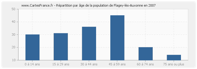 Répartition par âge de la population de Flagey-lès-Auxonne en 2007