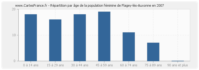 Répartition par âge de la population féminine de Flagey-lès-Auxonne en 2007