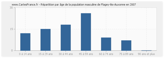 Répartition par âge de la population masculine de Flagey-lès-Auxonne en 2007