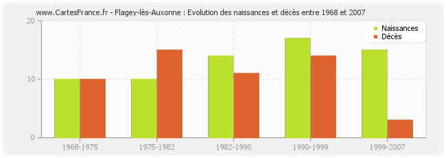 Flagey-lès-Auxonne : Evolution des naissances et décès entre 1968 et 2007