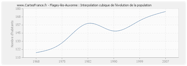 Flagey-lès-Auxonne : Interpolation cubique de l'évolution de la population