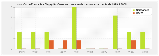 Flagey-lès-Auxonne : Nombre de naissances et décès de 1999 à 2008