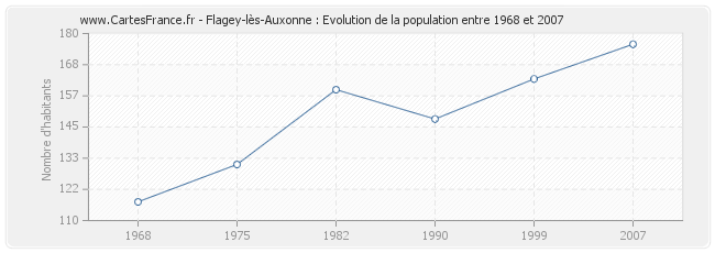 Population Flagey-lès-Auxonne