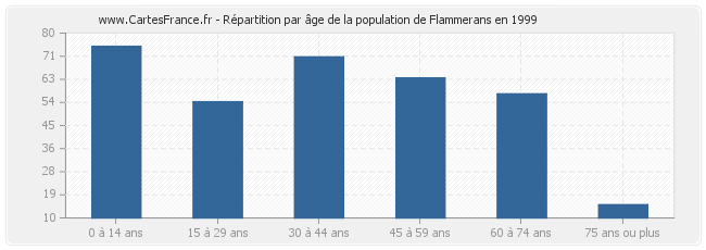 Répartition par âge de la population de Flammerans en 1999