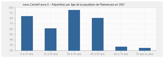 Répartition par âge de la population de Flammerans en 2007