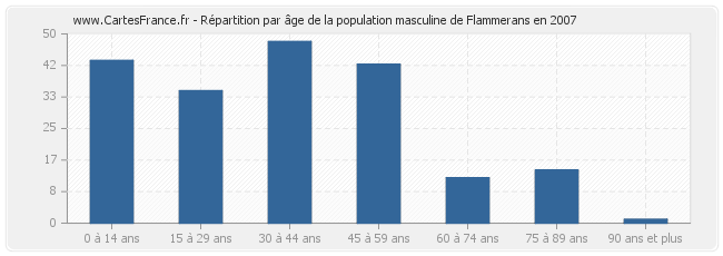 Répartition par âge de la population masculine de Flammerans en 2007
