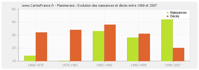 Flammerans : Evolution des naissances et décès entre 1968 et 2007