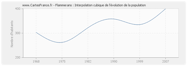 Flammerans : Interpolation cubique de l'évolution de la population