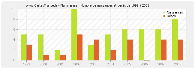 Flammerans : Nombre de naissances et décès de 1999 à 2008