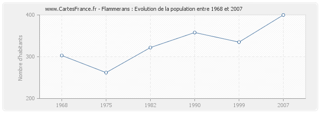 Population Flammerans