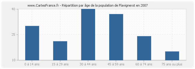 Répartition par âge de la population de Flavignerot en 2007