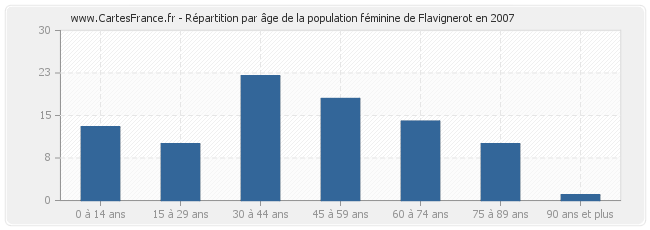 Répartition par âge de la population féminine de Flavignerot en 2007