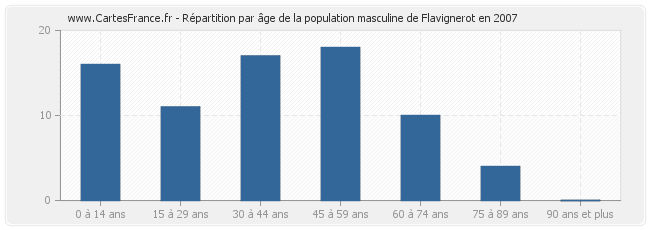 Répartition par âge de la population masculine de Flavignerot en 2007
