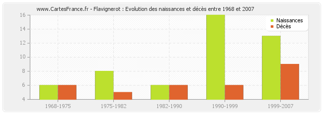 Flavignerot : Evolution des naissances et décès entre 1968 et 2007