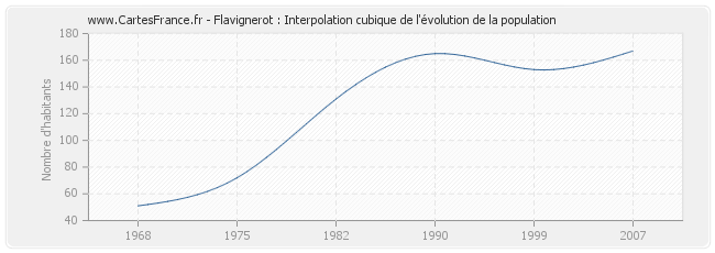Flavignerot : Interpolation cubique de l'évolution de la population