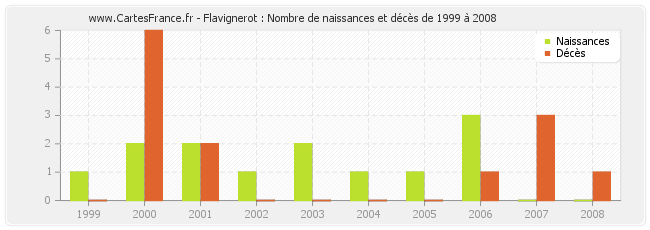 Flavignerot : Nombre de naissances et décès de 1999 à 2008