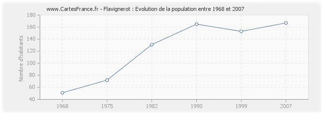 Population Flavignerot