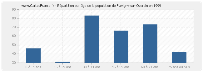 Répartition par âge de la population de Flavigny-sur-Ozerain en 1999