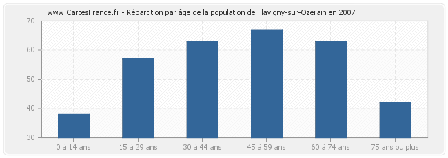 Répartition par âge de la population de Flavigny-sur-Ozerain en 2007