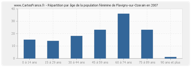 Répartition par âge de la population féminine de Flavigny-sur-Ozerain en 2007