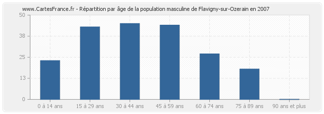 Répartition par âge de la population masculine de Flavigny-sur-Ozerain en 2007