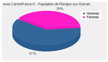 Répartition de la population de Flavigny-sur-Ozerain en 2007