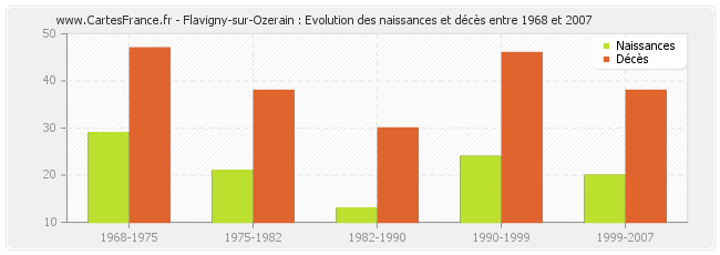 Flavigny-sur-Ozerain : Evolution des naissances et décès entre 1968 et 2007
