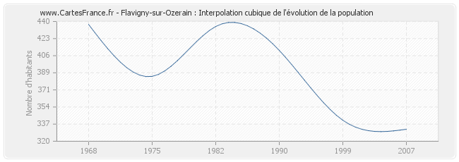 Flavigny-sur-Ozerain : Interpolation cubique de l'évolution de la population