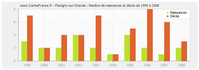 Flavigny-sur-Ozerain : Nombre de naissances et décès de 1999 à 2008