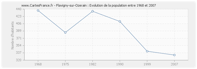 Population Flavigny-sur-Ozerain
