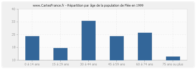 Répartition par âge de la population de Flée en 1999