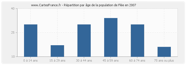 Répartition par âge de la population de Flée en 2007