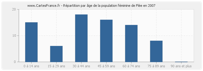 Répartition par âge de la population féminine de Flée en 2007